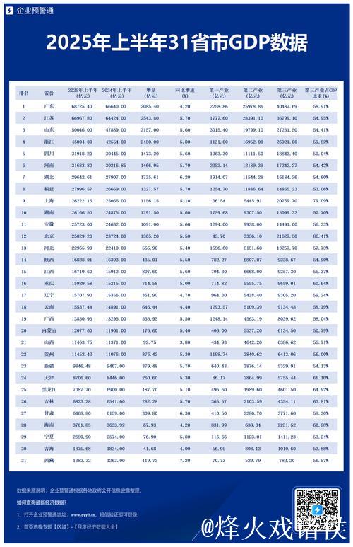 31省（自治区、直辖市）一季度经济“成绩单”出炉：经济大省表现突出 区域经济协调发展