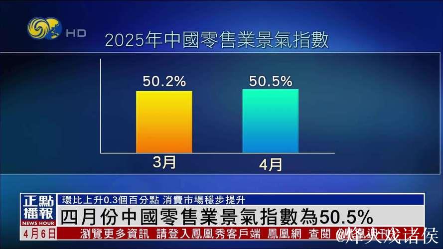 4月零售业景气指数为50.5% 4月零售业景气指数为50.5%